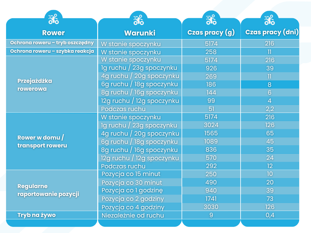 Mala GPS tracker dla rower